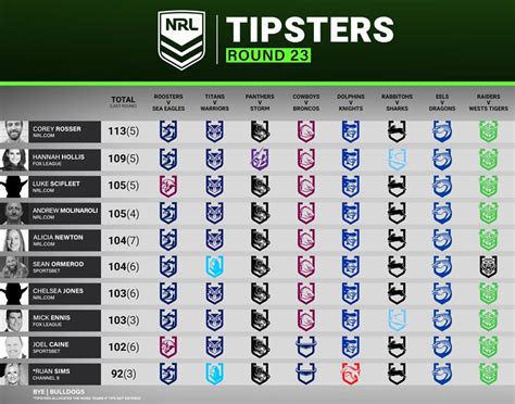 nrl tipping 2023|nrl tipping 2023 round 7.